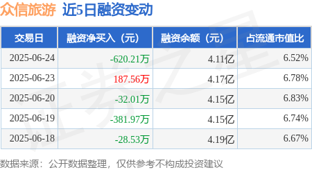 牛鑫所 众信旅游：6月24日融资买入2410.41万元，融资融券余额4.11亿元
