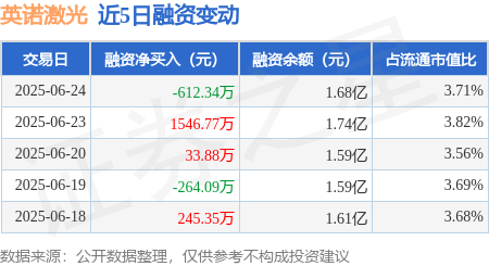 民银证券 英诺激光：6月24日融资买入2529.58万元，融资融券余额1.68亿元