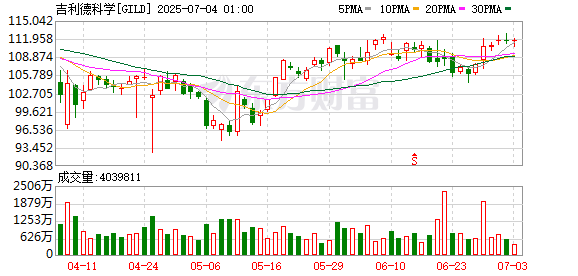 简配资 吉利德科学：每年仅需给药两次的HIV预防药物lenacapavir在海南博鳌乐城获批