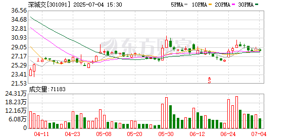民信配资 深城交：在筹建智算专门子公司