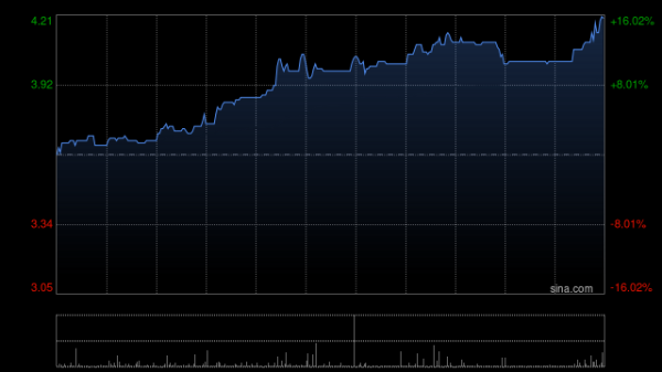 荣立通 找钢集团-W遭黄灌球减持10.2万股 每股作价约3.84港元