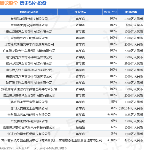 赢在策略 腾龙股份（603158.SH）新增一起对外投资，被投资公司为常州腾龙智控科技有限公司